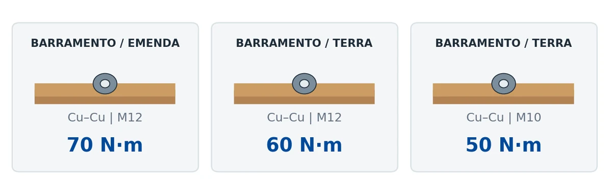Diagrama com três especificações de torque do painel ABB MNS-SG: barramento/emenda Cu–Cu M12, 70 N·m; barramento/terra Cu–Cu M12, 60 N·m; barramento/terra Cu–Cu M10, 50 N·m