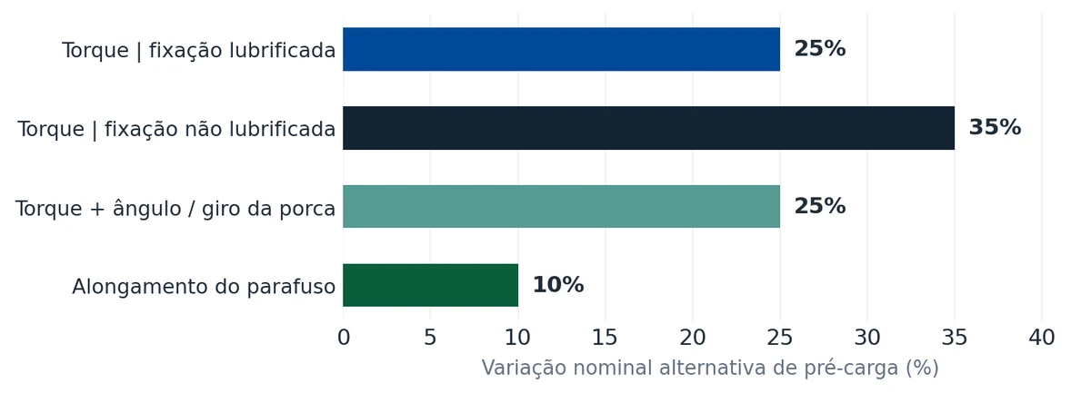 Gráfico de barras da variação nominal alternativa de pré-carga: torque com fixação lubrificada, 25%; torque com fixação não lubrificada, 35%; torque + ângulo ou giro da porca, 25%; alongamento do parafuso, 10%
