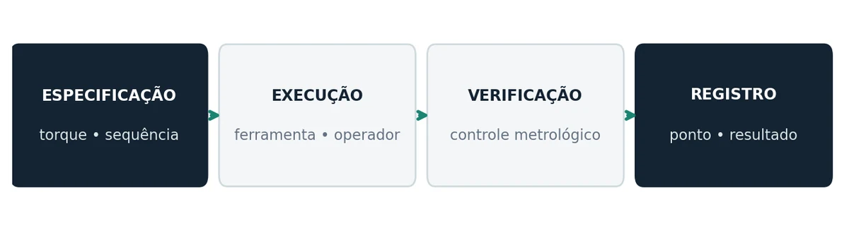 Fluxo em quatro etapas: especificação (torque e sequência), execução (ferramenta e operador), verificação (controle metrológico) e registro (ponto e resultado)