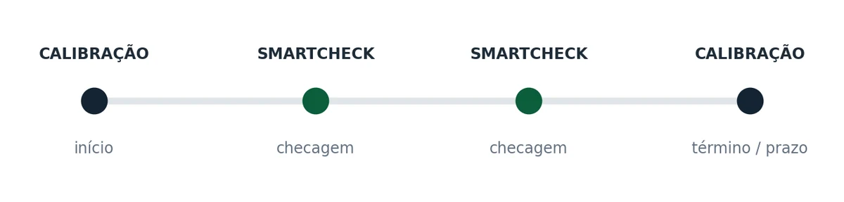 Linha do tempo: calibração no início, duas verificações SmartCheck intermediárias e nova calibração no término ou no prazo