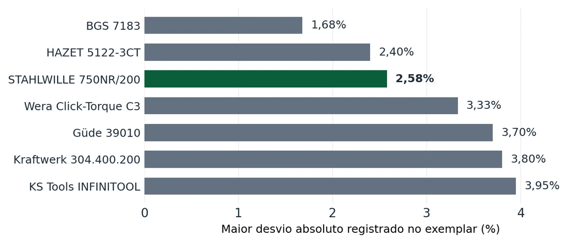 Gráfico de barras do maior desvio absoluto por exemplar: BGS 7183, 1,68%; HAZET 5122-3CT, 2,40%; STAHLWILLE 750NR/200, 2,58%; Wera Click-Torque C3, 3,33%; Güde 39010, 3,70%; Kraftwerk 304.400.200, 3,80%; KS Tools INFINITOOL, 3,95%